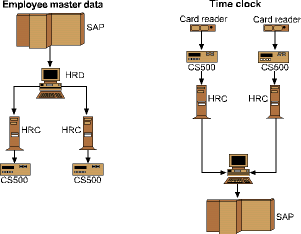 Information flow